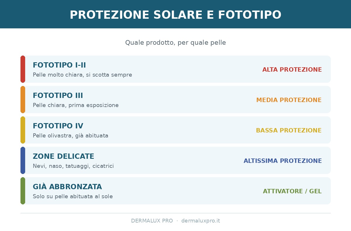 Schema di scelta della protezione solare in base al fototipo - Dermalux Pro
